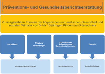 Prventions- und Gesundheitsberichterstattung