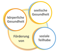 Inhaltliche Ziele des Prventionsnetzwerks Ortenaukreis:
Frderung der krperlichen und seelischen Gesundheit sowie der sozialen Teilhabe von 3- bis 10-jhrigen Kindern und ihren Familien