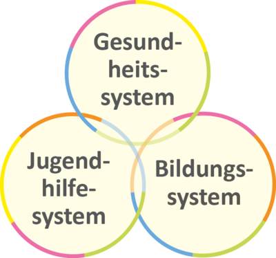 Strategisches Ziel: Ein flchendeckendes Netzwerk der Prvention und Gesundheitsfrderung wird aufgebaut. Dieses soll das Gesundheits-, Jugendhilfe- und Bildungssystem verstrkt miteinander vernetzen. Dazu werden verschiedene infrastrukturelle Manahmen aufgebaut.