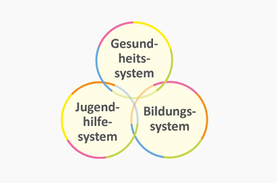 Strategisches Ziel: Vernetzung von Gesundheits-, Jugendhilfe- und Bildungssystem
