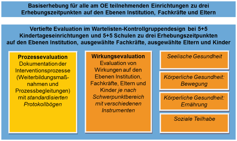 Evaluationsdesign der Basiserhebung