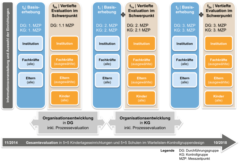 Gesamtevaluation der Organisationsentwicklung
